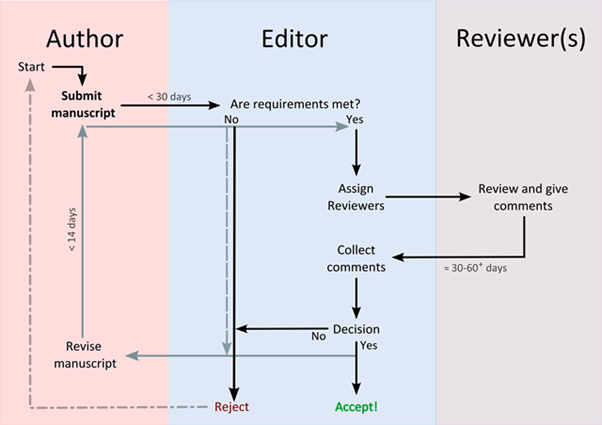 review_process